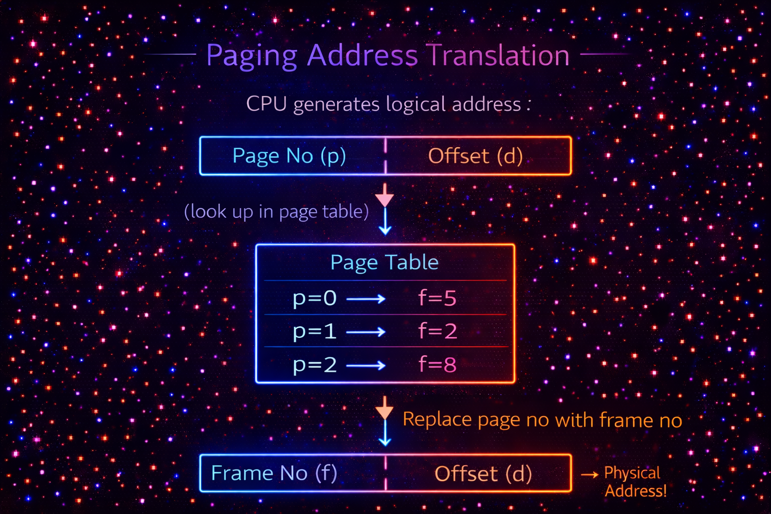 Paging Address Translation Diagram